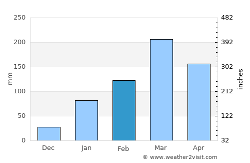 Triunfo average rain in February