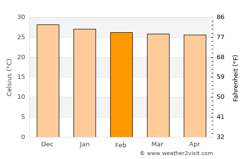 Triunfo average temperature in February
