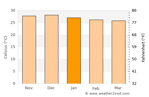 Triunfo average temperature in January
