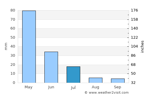 Triunfo average rain in July