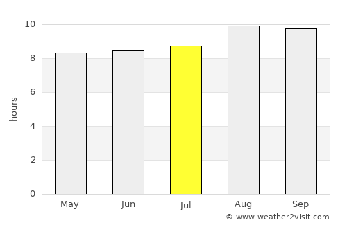Triunfo average rain in July