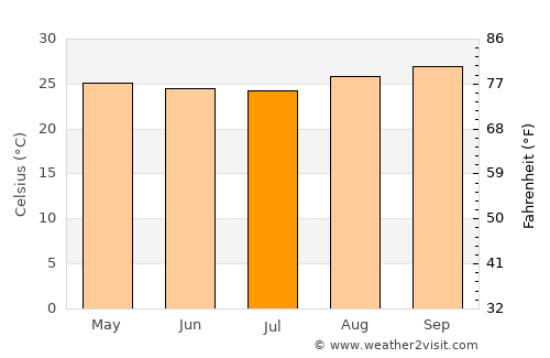 Triunfo average temperature in July