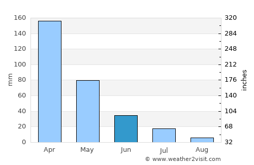 Triunfo average rain in June