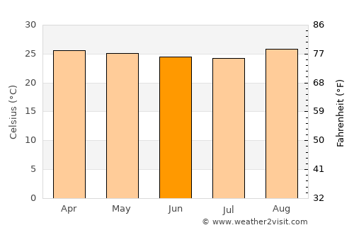 Triunfo average temperature in June