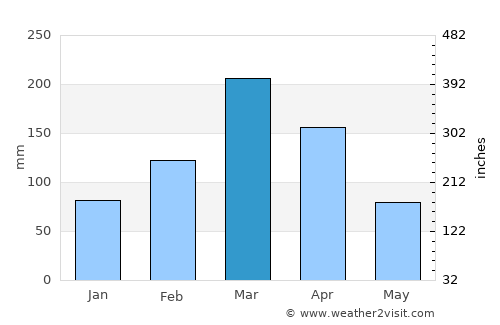 Triunfo average rain in March