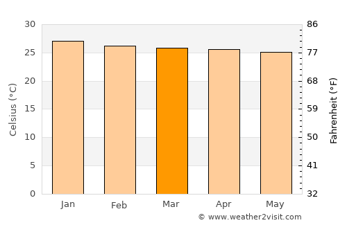 Triunfo average temperature in March