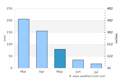 Triunfo average rain in May