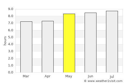 Triunfo average rain in May