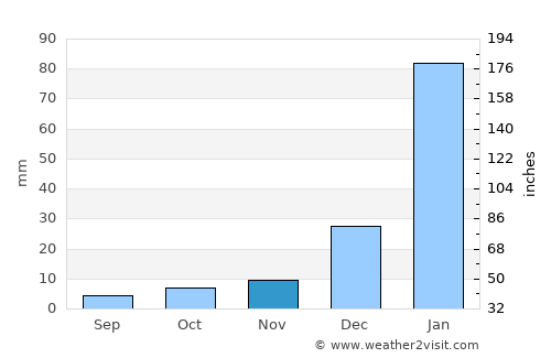 Triunfo average rain in November