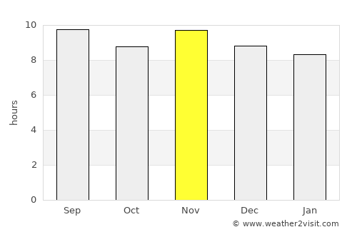 Triunfo average rain in November