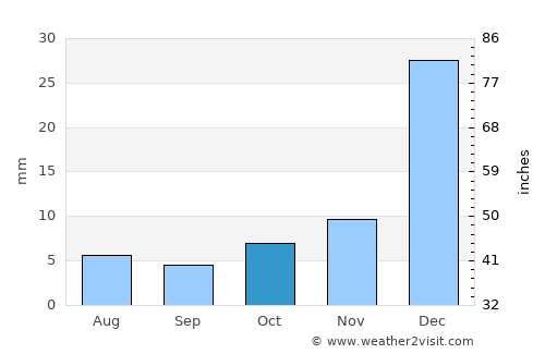 Triunfo average rain in October
