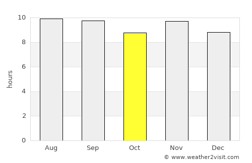 Triunfo average rain in October