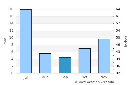 Triunfo average rain in September
