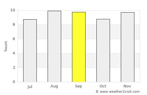 Triunfo average rain in September