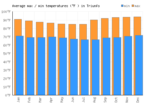 Triunfo average minimum / maximum temperatures (Fahrenheit)