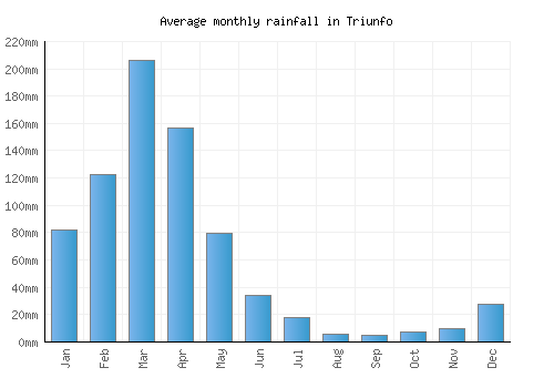 Triunfo monthly rainfall chart (mm)