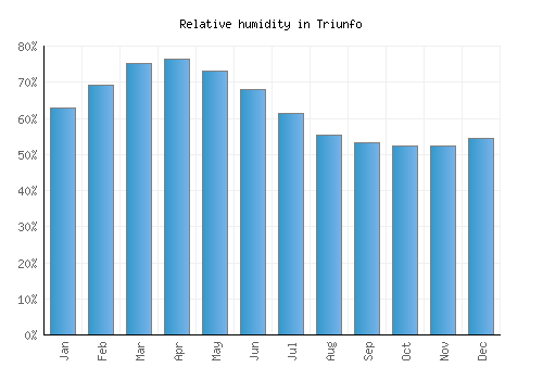 Triunfo relative humidity averages