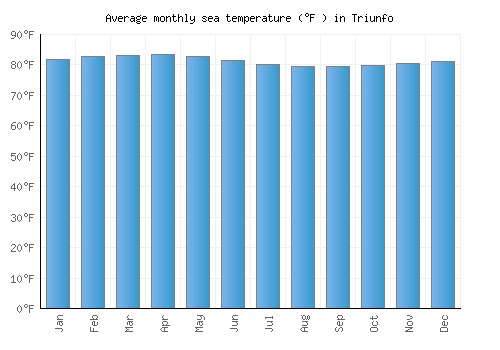 Triunfo average sea temperature chart (Fahrenheit)