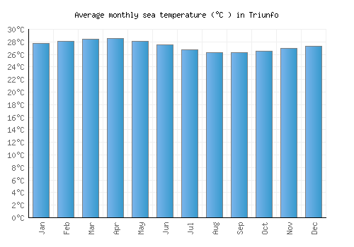 Triunfo average sea temperature chart (Celsius)