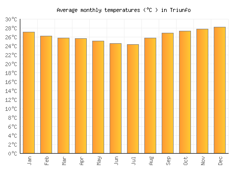 Triunfo average temperature chart (Celsius)