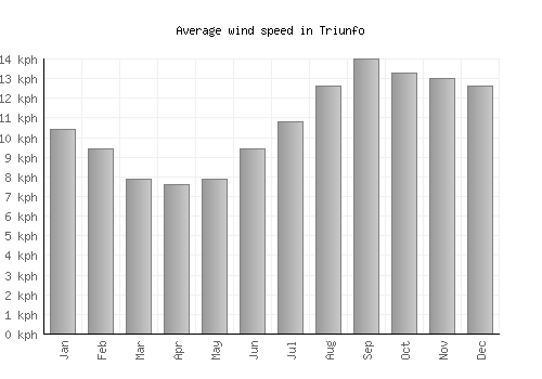 Triunfo average winspeed by month (km/h)