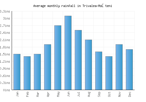 Trivalea-Moşteni monthly rainfall chart (inches)