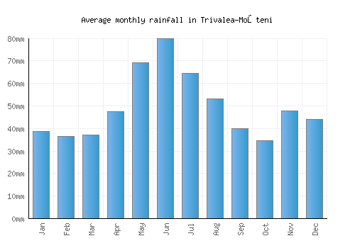 Trivalea-Moşteni monthly rainfall chart (mm)