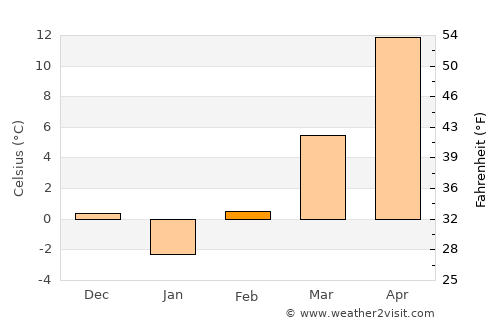 Trivalea-Moşteni average temperature in February