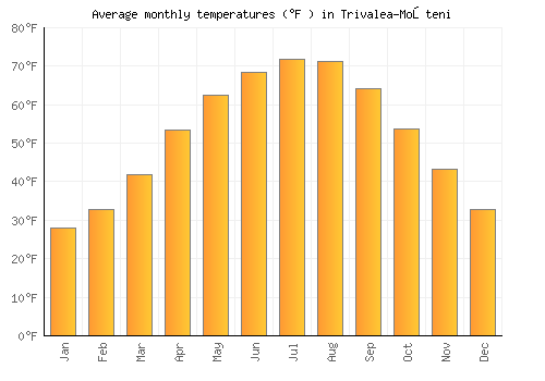 Trivalea-Moşteni average temperature chart (Fahrenheit)