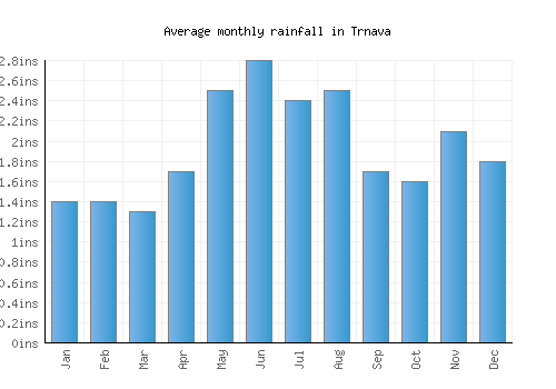 Trnava monthly rainfall chart (inches)