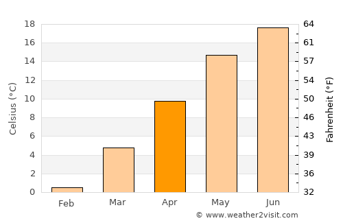 Trnava average temperature in April
