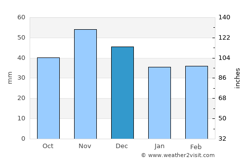 Trnava average rain in December