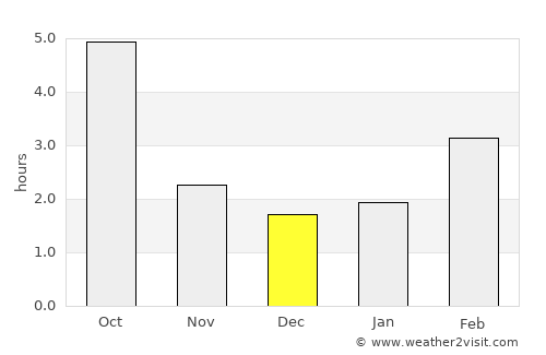 Trnava average rain in December