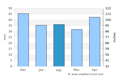 Trnava average rain in February
