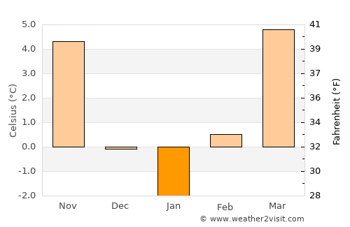Trnava average temperature in January