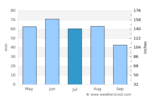 Trnava average rain in July