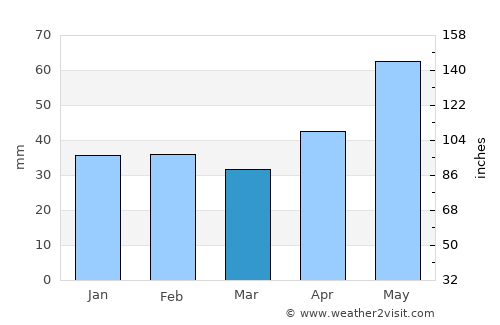 Trnava average rain in March