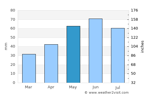 Trnava average rain in May