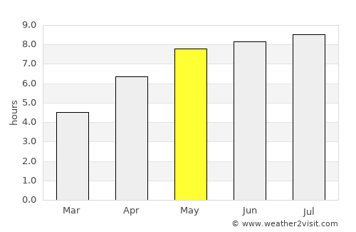 Trnava average rain in May