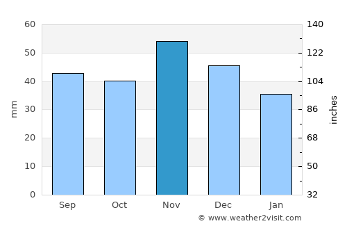 Trnava average rain in November