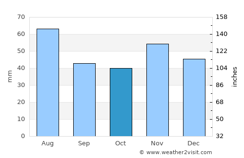 Trnava average rain in October