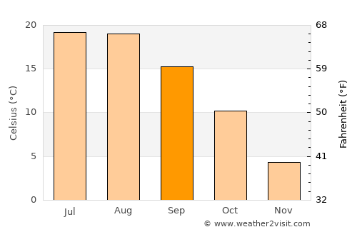 Trnava average temperature in September