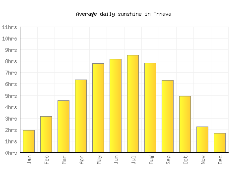 Trnava average daily sunshine chart