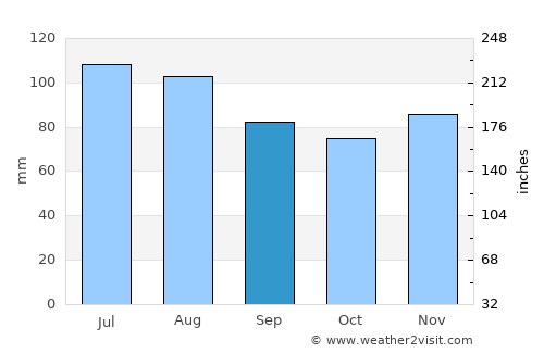 Trnovec average rain in September