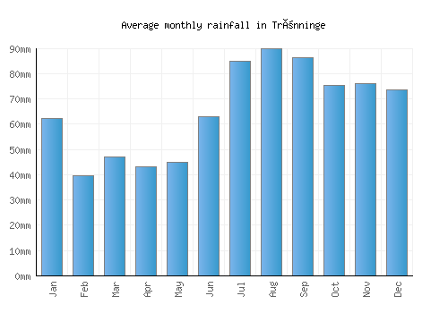 Trönninge monthly rainfall chart (mm)