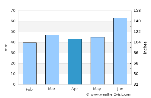 Trönninge average rain in April