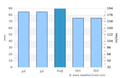 Trönninge average rain in August