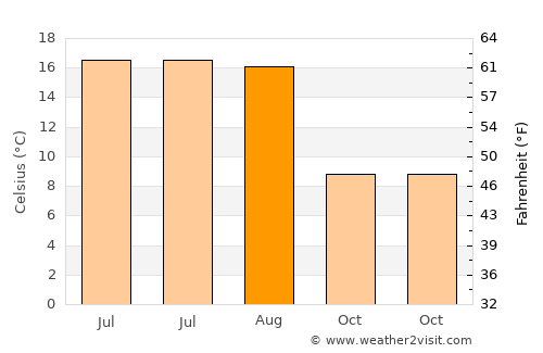 Trönninge average temperature in August