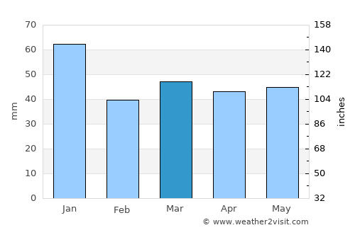Trönninge average rain in March