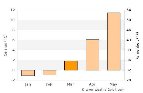 Trönninge average temperature in March